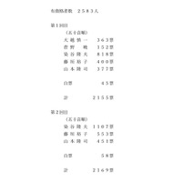 意向投票結果