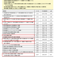 発達障害のある児童生徒等における不登校率と各種支援策の関連