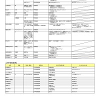 2027年度入試 主要私立大 新増設一覧（大学名称変更など）