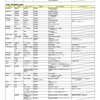 2027年度入試 主要私立大 新増設一覧（大学新設、学部・学科等新設など）