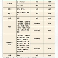 全学年統一部門：実施教科・科目など