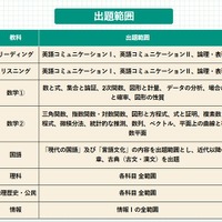 全学年統一部門：出題範囲