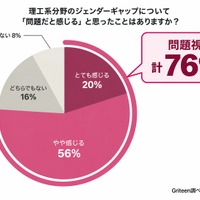 理工系のジェンダーギャップについて「問題だと感じる」と思ったことはありますか