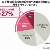 お子様は将来IT関連の仕事や理数系の進路に興味を持っていますか