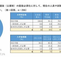 年内入試の面接必須化、私大8割「現体制で対応可能」規模や所在地で差