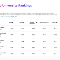 THE世界大学ランキング2027、東大27位・京大62位