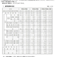 【高校受験2027】兵庫県進学希望調査（9/1時点）神戸（理数）119人など