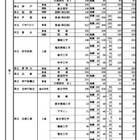 県内公立高等学校の課程別進学希望状況
