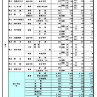 県内公立高等学校の課程別進学希望状況