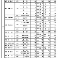 県内公立高等学校の課程別進学希望状況