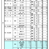 県内公立高等学校の課程別進学希望状況