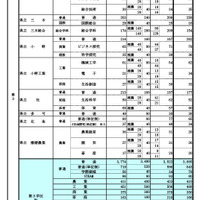 県内公立高等学校の課程別進学希望状況