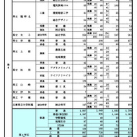 県内公立高等学校の課程別進学希望状況