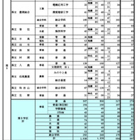 県内公立高等学校の課程別進学希望状況
