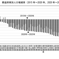 都道府県別人口増減率（2015年～2020年、2020年～2025年）