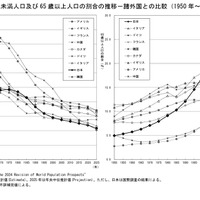 15歳未満人口および65歳以上人口の割合の推移－諸外国との比較（1950年～2025年）