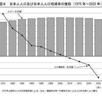 日本人人口および日本人人口増減率の推移（1975年～2025年）