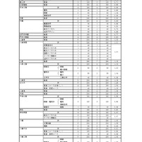 令和9年度県立高等学校入学定員（全日制）