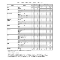 令和9年度県立高等学校入学定員（全日制）