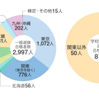 一般選抜・学校推薦型選抜合格者数　画像出典：東京大学「大学案内2026」