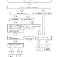 選抜の一部が未完了となった者への対応について