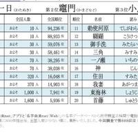 2026年珍しいレア名字ランキングベスト20