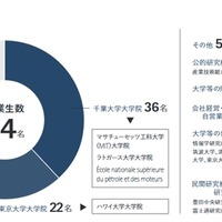 卒業生の進路