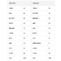 大学合格実績（私立大）