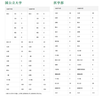 大学合格実績（国公立大学・医学部）