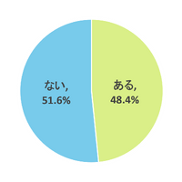 青切符導入後、子供から自転車で車道を走行中の「ヒヤリ・ハット」した体験を聞いたことがありますか