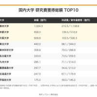 国内大学　研究費獲得総額TOP10