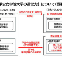 平安女学院大、2028年度に共学化「京都地域共創大学」へ