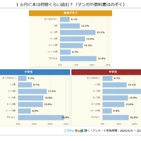 1か月に本は何冊くらい読む？（マンガや教科書は除く）