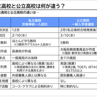 私立高校と公立高校の違い／開成進学フェア「大阪府高校入試分析会」投影資料より