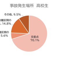 事故発生場所 高校生