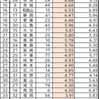 中学生の通学時1万人あたり事故件数ランキング（2025年）