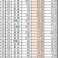 高校生の通学時1万人あたり事故件数ランキング（2025年）