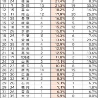 中学生の自転車事故加害者（第1当事者）割合ランキング（2025年）