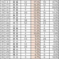 高校生の自転車事故加害者（第1当事者）割合ランキング（2025年）