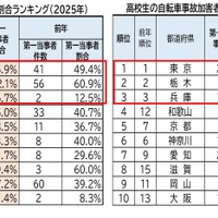 中高生の自転車事故加害者（第1当事者）割合ランキング（2025年）ワースト10