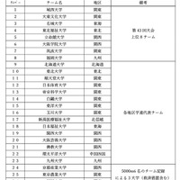 第44回全日本大学女子駅伝対校選手権大会出場チーム一覧（2026年10月6日更新）