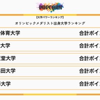 オリンピックメダリスト出身大学ランキング：1～5位