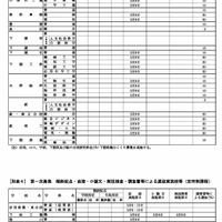 第一次募集　傾斜配点・面接・小論文・実技検査・調査書等による選抜実施校等
