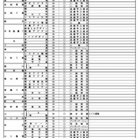 特色選抜実施校等