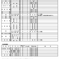 特色選抜実施校等
