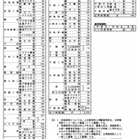 入学定員一覧