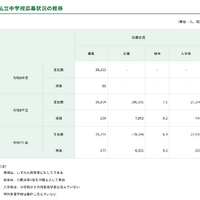 私立中学校応募状況の推移