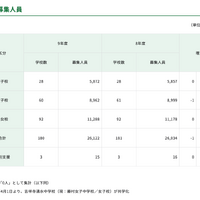 募集人員
