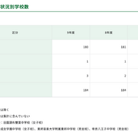 【中学受験2027】都内私立中180校、2万6,122人募集…88人増