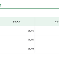 募集人員の推移